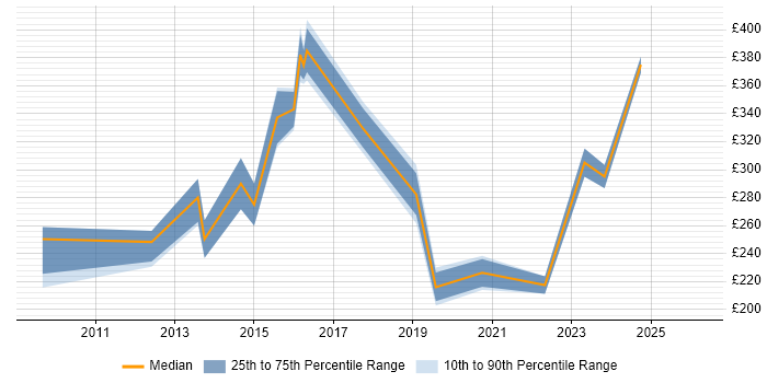 Contractor daily rate distribution trend for Windows Engineer job vacancies in Warrington