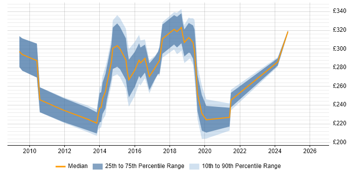 Contractor daily rate distribution trend for jobs in Warrington citing Windows Server 2008