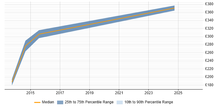 Contractor daily rate distribution trend for Windows Server Engineer job vacancies in Warrington