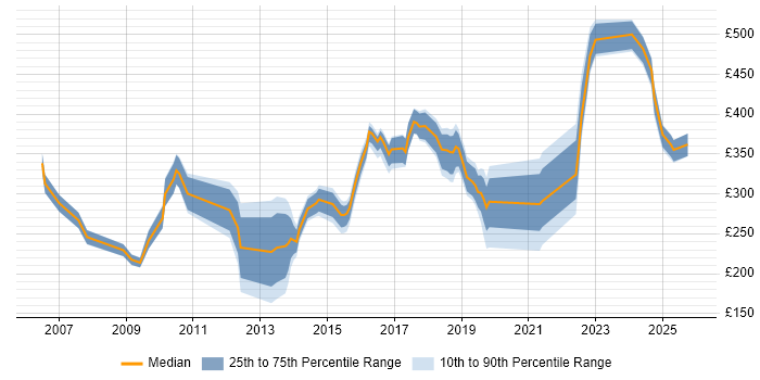 Contractor daily rate distribution trend for jobs in Warrington citing Windows Server