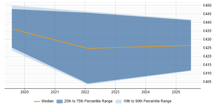Contractor daily rate distribution trend for jobs in Warrington citing WLAN