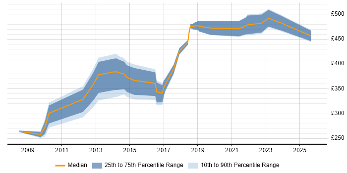 Contractor daily rate distribution trend for jobs in Warrington citing Workflow