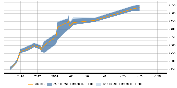 Contractor daily rate distribution trend for jobs in Warrington citing XHTML