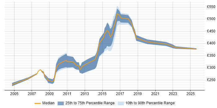 Contractor daily rate distribution trend for jobs in Warrington citing XML