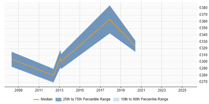Contractor daily rate distribution trend for jobs in Cheshire citing WCAG