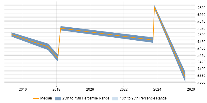 Contractor daily rate distribution trend for jobs in Cheshire citing Web Conferencing