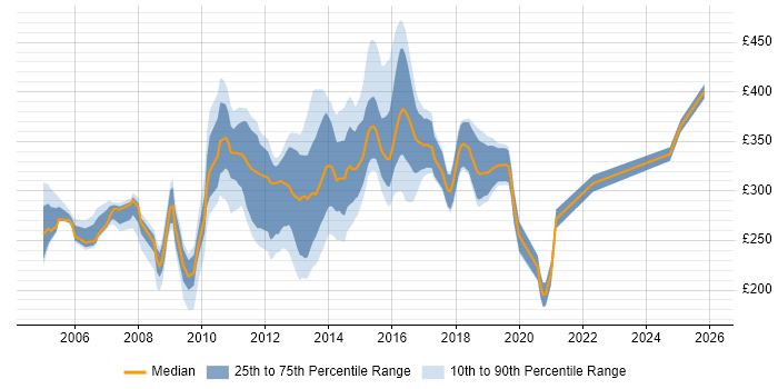 Contractor daily rate distribution trend for jobs in Cheshire citing Web Development