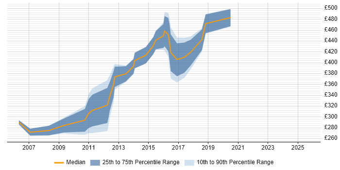 Contractor daily rate distribution trend for Web Engineer job vacancies in Cheshire