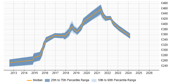 Contractor daily rate distribution trend for jobs in Cheshire citing WebDriver