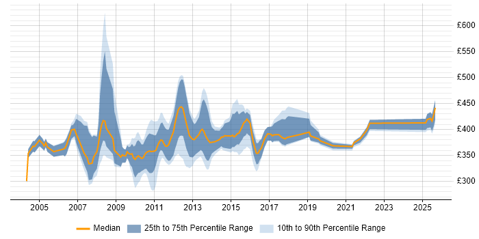 Contractor daily rate distribution trend for jobs in Cheshire citing WebSphere
