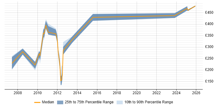 Contractor daily rate distribution trend for jobs in Cheshire citing WFM