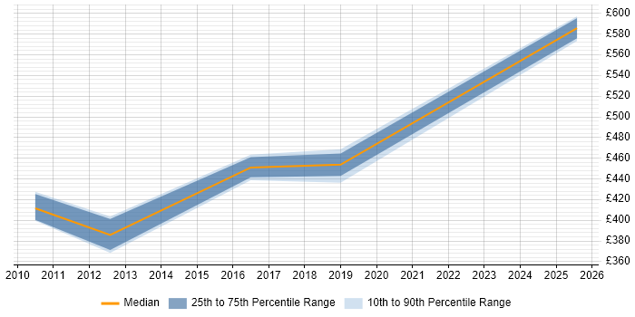 Contractor daily rate distribution trend for jobs in Cheshire citing Wholesale Banking