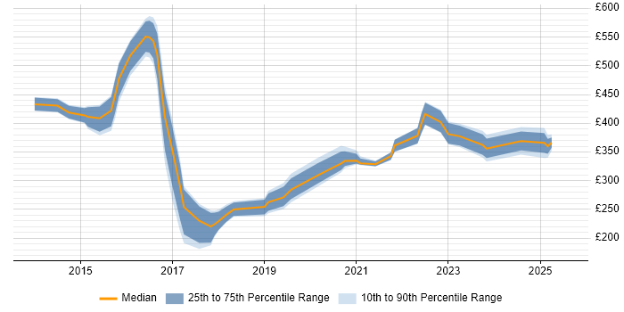 Contractor daily rate distribution trend for jobs in Cheshire citing Wi-Fi