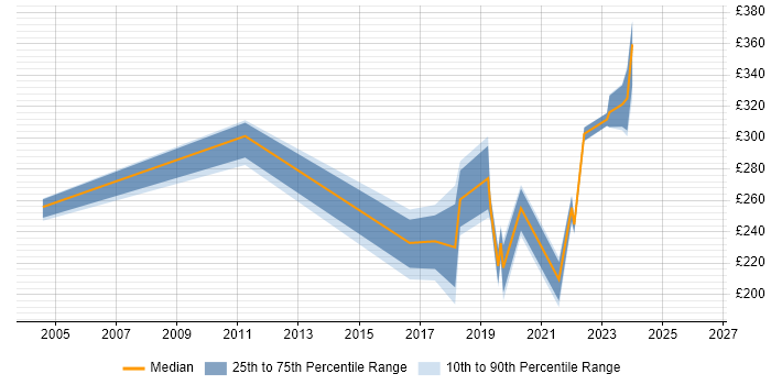 Contractor daily rate distribution trend for jobs in Wilmslow citing Active Directory