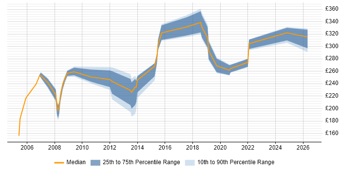 Contractor daily rate distribution trend for Analyst job vacancies in Wilmslow
