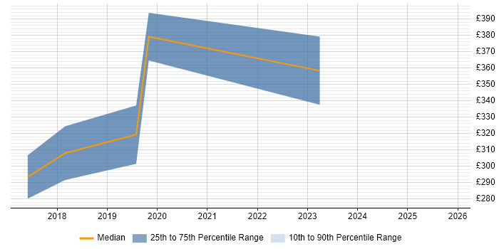 Contractor daily rate distribution trend for jobs in Wilmslow citing Analytics