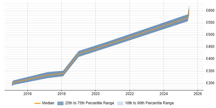 Contractor daily rate distribution trend for jobs in Wilmslow citing AngularJS