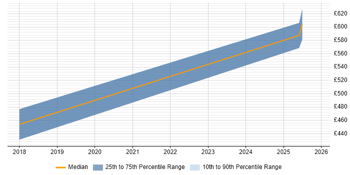 Contractor daily rate distribution trend for jobs in Wilmslow citing API Development