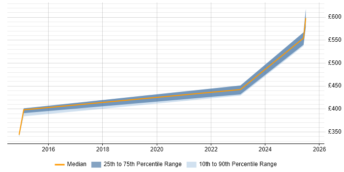 Contractor daily rate distribution trend for jobs in Wilmslow citing Coaching