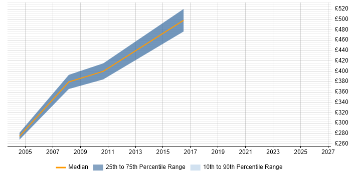 Contractor daily rate distribution trend for Designer job vacancies in Wilmslow