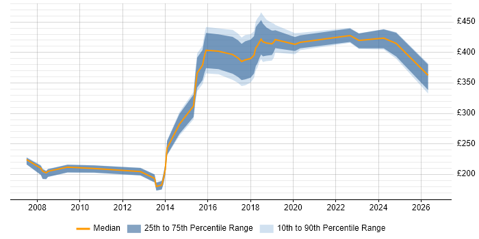 Contractor daily rate distribution trend for jobs in Wilmslow citing Finance