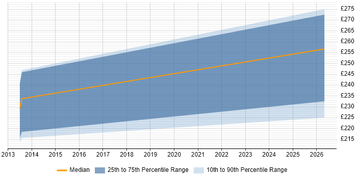 Contractor daily rate distribution trend for Financial Analyst job vacancies in Wilmslow