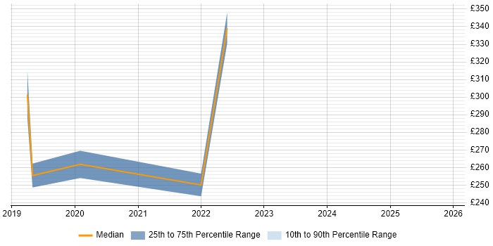 Contractor daily rate distribution trend for jobs in Wilmslow citing Hyper-V