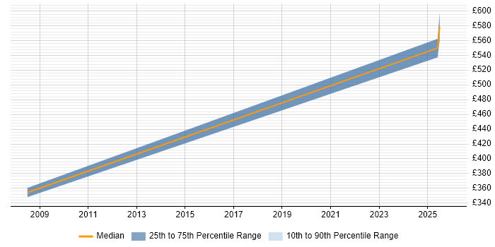 Contractor daily rate distribution trend for jobs in Wilmslow citing Informatics