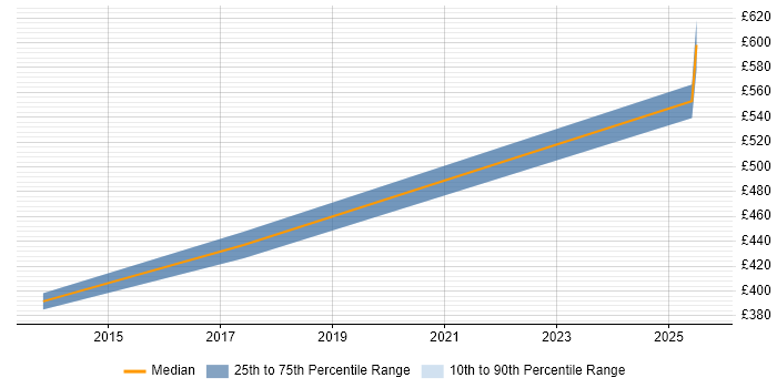 Contractor daily rate distribution trend for jobs in Wilmslow citing JIRA