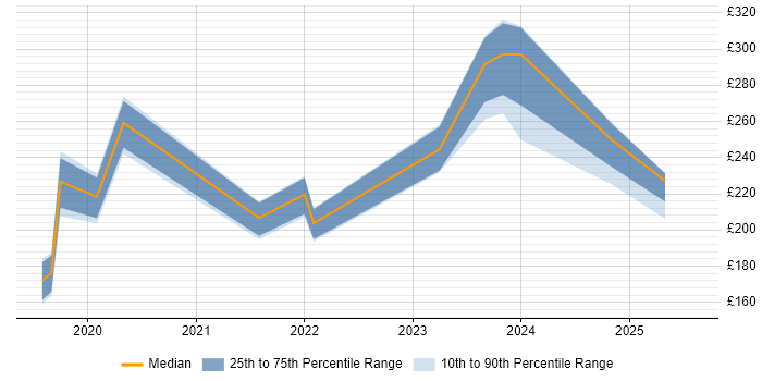 Contractor daily rate distribution trend for jobs in Wilmslow citing Microsoft 365