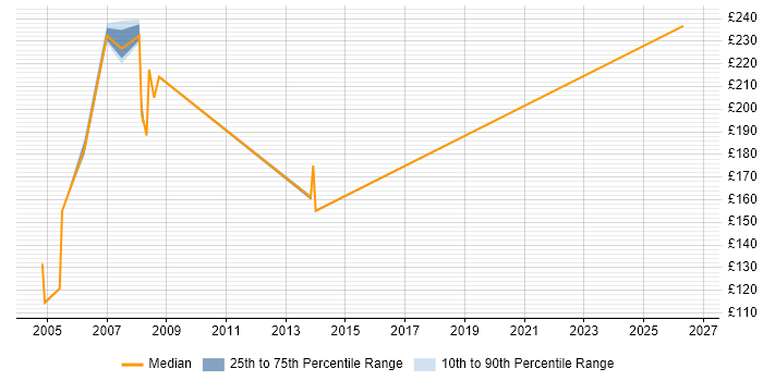Contractor daily rate distribution trend for jobs in Wilmslow citing Microsoft Excel