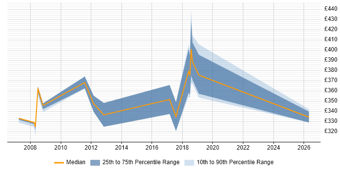 Contractor daily rate distribution trend for jobs in Wilmslow citing Oracle