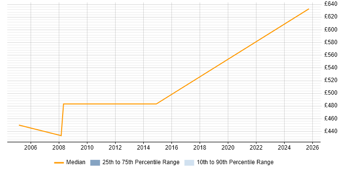 Contractor daily rate distribution trend for Programme Manager job vacancies in Wilmslow Contractor daily rate distribution trend for Programme Manager job vacancies in Wilmslow