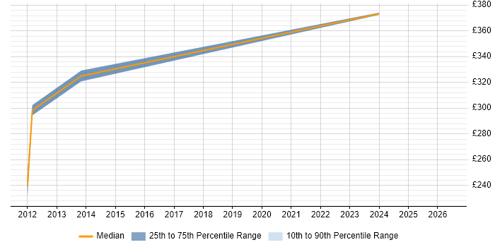 Contractor daily rate distribution trend for jobs in Wilmslow citing Regression Testing