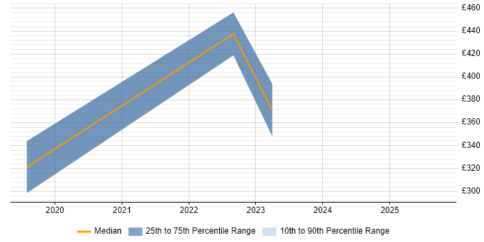 Contractor daily rate distribution trend for jobs in Wilmslow citing Tableau Contractor daily rate distribution trend for jobs in Wilmslow citing Tableau