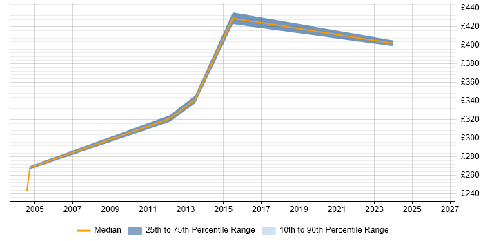 Contractor daily rate distribution trend for jobs in Wilmslow citing Test Scripting