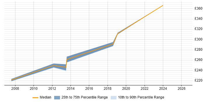 Contractor daily rate distribution trend for jobs in Wilmslow citing User Acceptance Testing