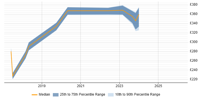 Contractor daily rate distribution trend for jobs in Wilmslow citing VMware