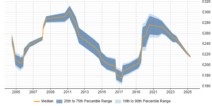 Contractor daily rate distribution trend for jobs in Wilmslow citing Windows