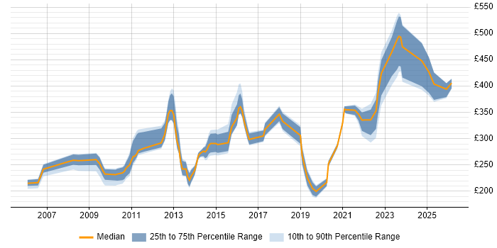 Contractor daily rate distribution trend for Windows Engineer job vacancies in Cheshire