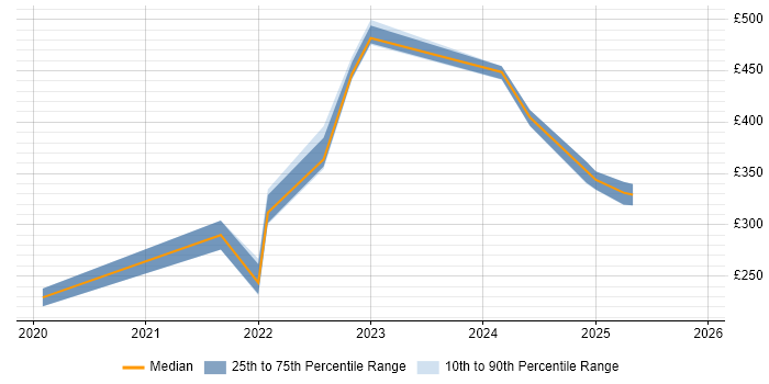 Contractor daily rate distribution trend for jobs in Cheshire citing Windows Server 2019