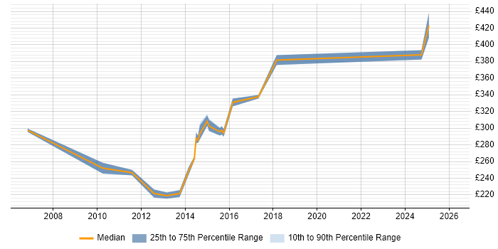 Contractor daily rate distribution trend for Windows Server Engineer job vacancies in Cheshire
