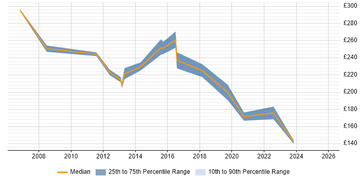 Contractor daily rate distribution trend for Windows Support Engineer job vacancies in Cheshire