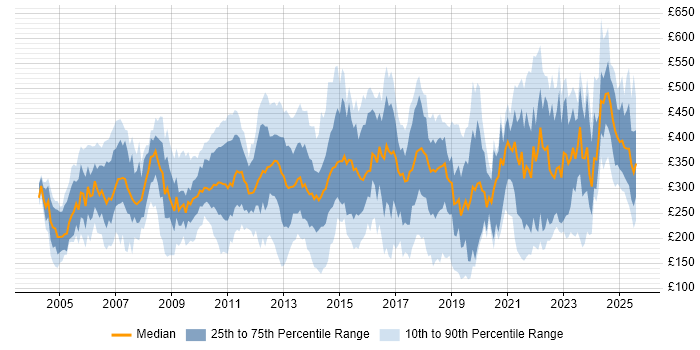 Contractor daily rate distribution trend for jobs in Cheshire citing Windows Contractor daily rate distribution trend for jobs in Cheshire citing Windows