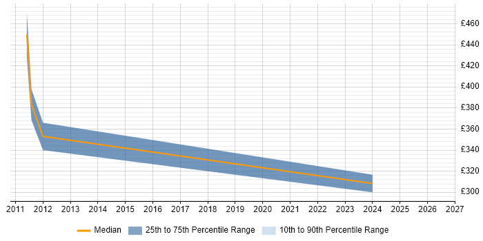 Contractor daily rate distribution trend for jobs in Winsford citing ERP