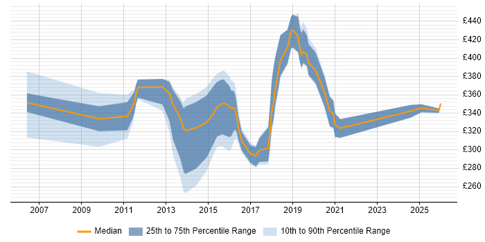 Contractor daily rate distribution trend for jobs in Cheshire citing Wireframes
