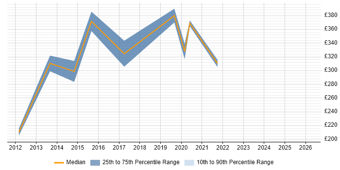 Contractor daily rate distribution trend for Wireless Engineer job vacancies in Cheshire