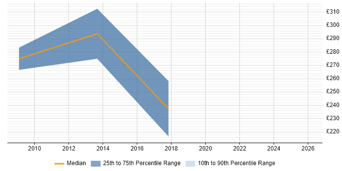 Contractor daily rate distribution trend for jobs in Cheshire citing Wireless Security