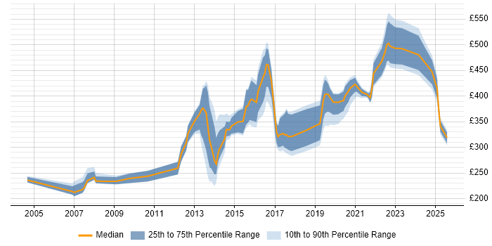 Contractor daily rate distribution trend for jobs in Cheshire citing Wireless