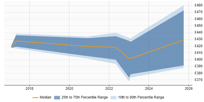 Contractor daily rate distribution trend for jobs in Cheshire citing Wireshark